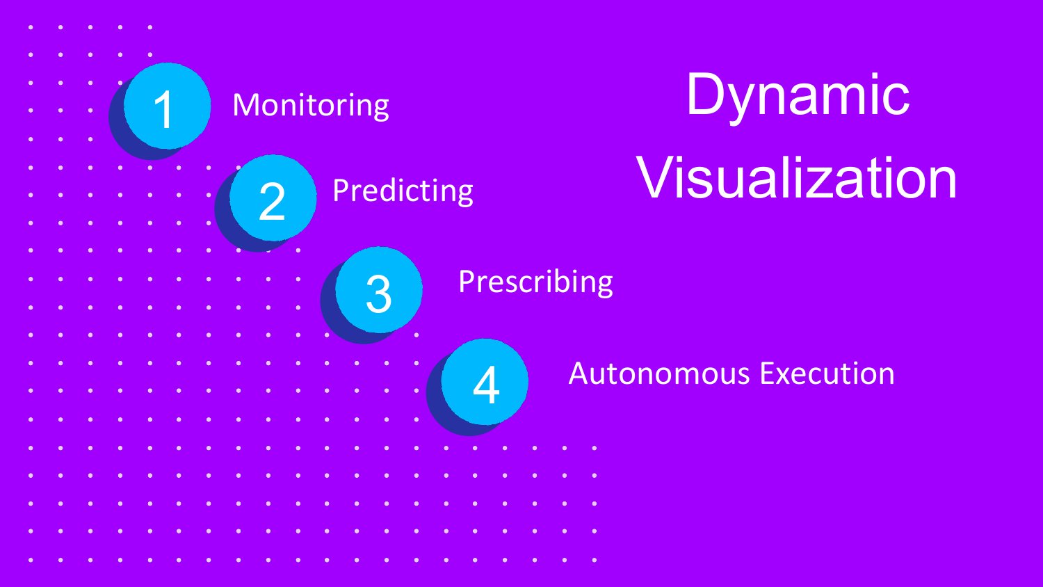 The recommendation: a dynamic visualization system that moves from monitoring to predicting, prescribing and autonomous execution.