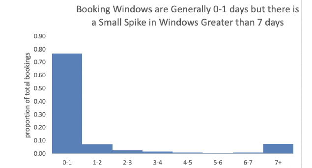 Most bookings are made less than a day before the ride, which is also where cancellations concentrate.