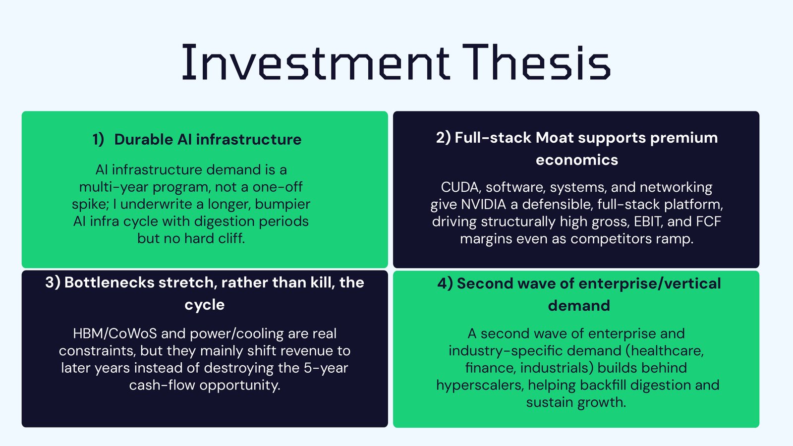 The four parts of the thesis, each tested in the model and in field conversations.