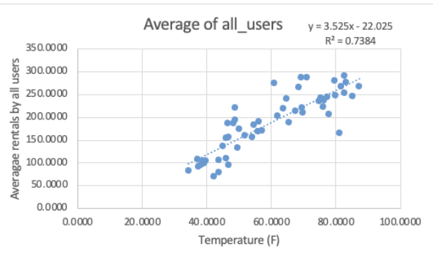 Average rentals against temperature: each extra degree adds about 3.5 rentals an hour (R² 0.74).